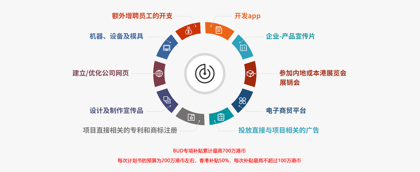 香港bud補(bǔ)貼